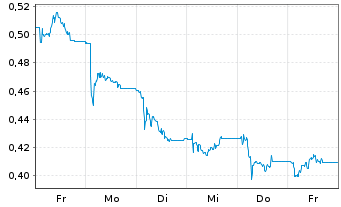 Chart Teixeira Duarte S.A. - 1 Week