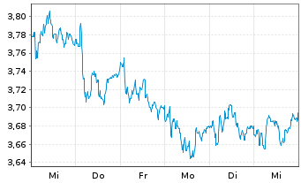 Chart NOS, SGPS, S.A. - 1 semaine