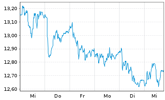 Chart Hennes & Mauritz Aktier B - 1 Week