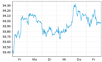 Chart Industrivärden AB Namn-Aktier C o.N. - 1 Week