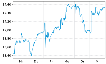 Chart SKF AB - 1 semaine