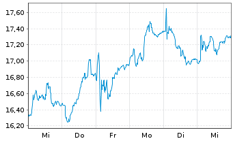 Chart SKF, AB - 1 Week