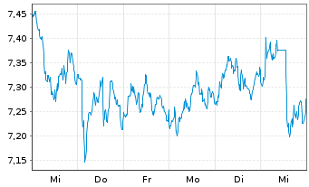 Chart Telefonaktiebolaget L.M.Erics. - 1 semaine