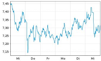 Chart Ericsson B Telefonaktiebol. L.M.  - 1 semaine