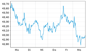 Chart L E Lundbergföretagen AB - 1 Woche