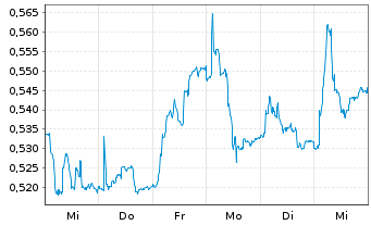 Chart Rottneros AB - 1 Week