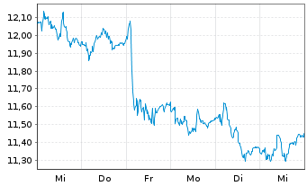 Chart Svenska Cellulosa AB - 1 Woche