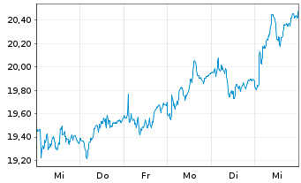 Chart Skanska AB - 1 semaine