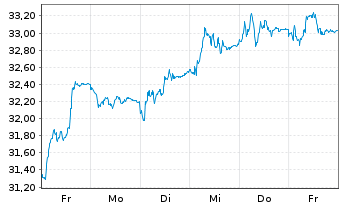 Chart Trelleborg AB - 1 Week