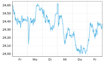 Chart Volvo (publ), AB - 1 semaine