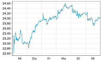 Chart Volvo (publ), AB - 1 Week