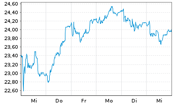 Chart Volvo, AB B - 1 semaine