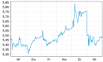 Chart SSAB AB - 1 Week