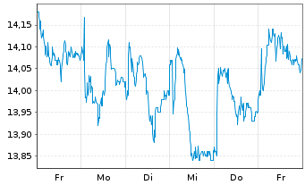 Chart Skandinaviska Enskilda Banken - 1 Week