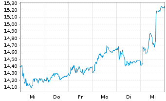 Chart Skandinaviska Enskilda Banken - 1 semaine