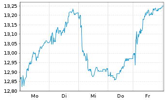 Chart Skandinaviska Enskilda Banken - 1 Week