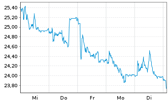 Chart RaySearch Laboratories AB Cl B - 1 Week