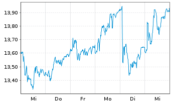 Chart Skandinaviska Enskilda Banken - 1 Week