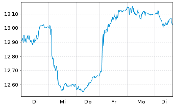 Chart Skandinaviska Enskilda Banken - 1 Woche