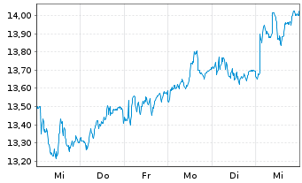 Chart Securitas AB - 1 semaine