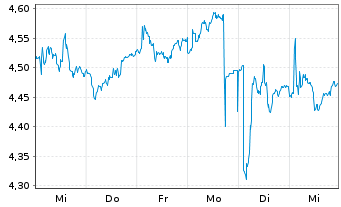 Chart Elekta AB - 1 Woche