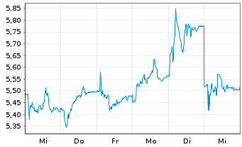 Chart SSAB AB - 1 semaine