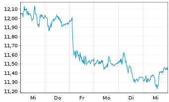 Chart Svenska Cellulosa AB - 1 semaine