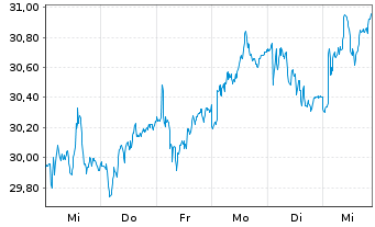 Chart Industrivärden AB - 1 semaine