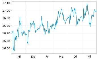 Chart Getinge AB - 1 semaine