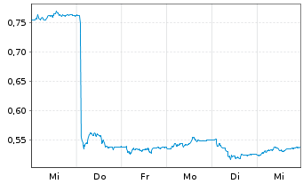 Chart Pricer AB Namn-Aktier B - 1 Woche