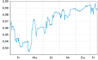 Chart Pricer AB Namn-Aktier B - 1 Week
