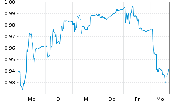Chart Pricer AB Namn-Aktier B - 1 Woche