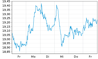 Chart Swedbank AB - 1 Week