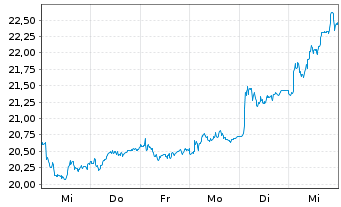 Chart Swedbank AB - 1 Week