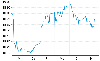 Chart Swedbank AB - 1 semaine