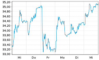 Chart Mycronic AB - 1 Week