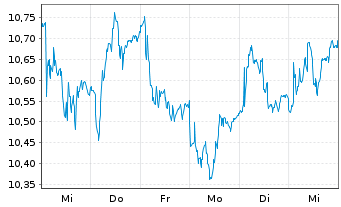 Chart Castellum AB - 1 Week