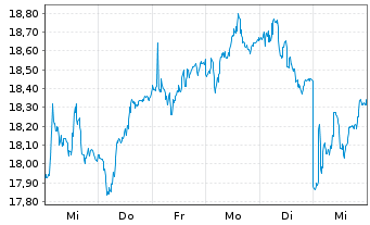 Chart Sandvik AB - 1 Week