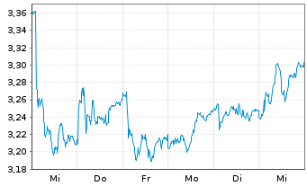 Chart Telia Company AB - 1 Week