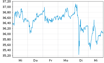 Chart Alfa Laval AB - 1 semaine