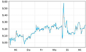 Chart Billerud AB - 1 Week