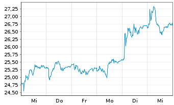 Chart Swedish Orphan Biovitrum AB - 1 Week