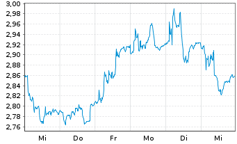 Chart Intrum AB - 1 semaine