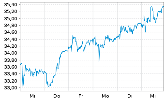 Chart INVISIO AB - 1 semaine