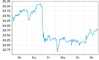 Chart Indutrade AB - 1 Week