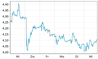 Chart Husqvarna AB - 1 semaine