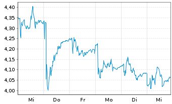 Chart Husqvarna AB - 1 Week