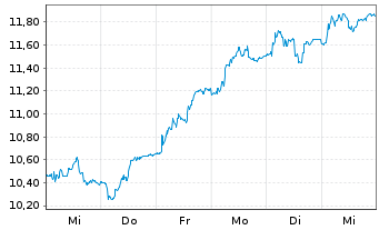 Chart G5 Entertainment AB - 1 Week