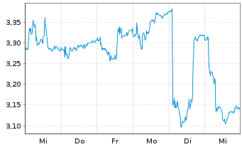 Chart Arise AB - 1 semaine