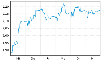 Chart Genovis AB - 1 semaine